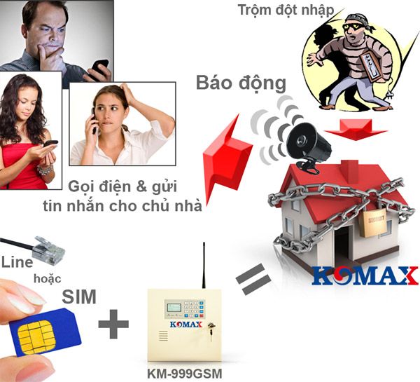 Bộ chống trộm dùng sim và lan báo qua internet KM-999 GSM LAN 2